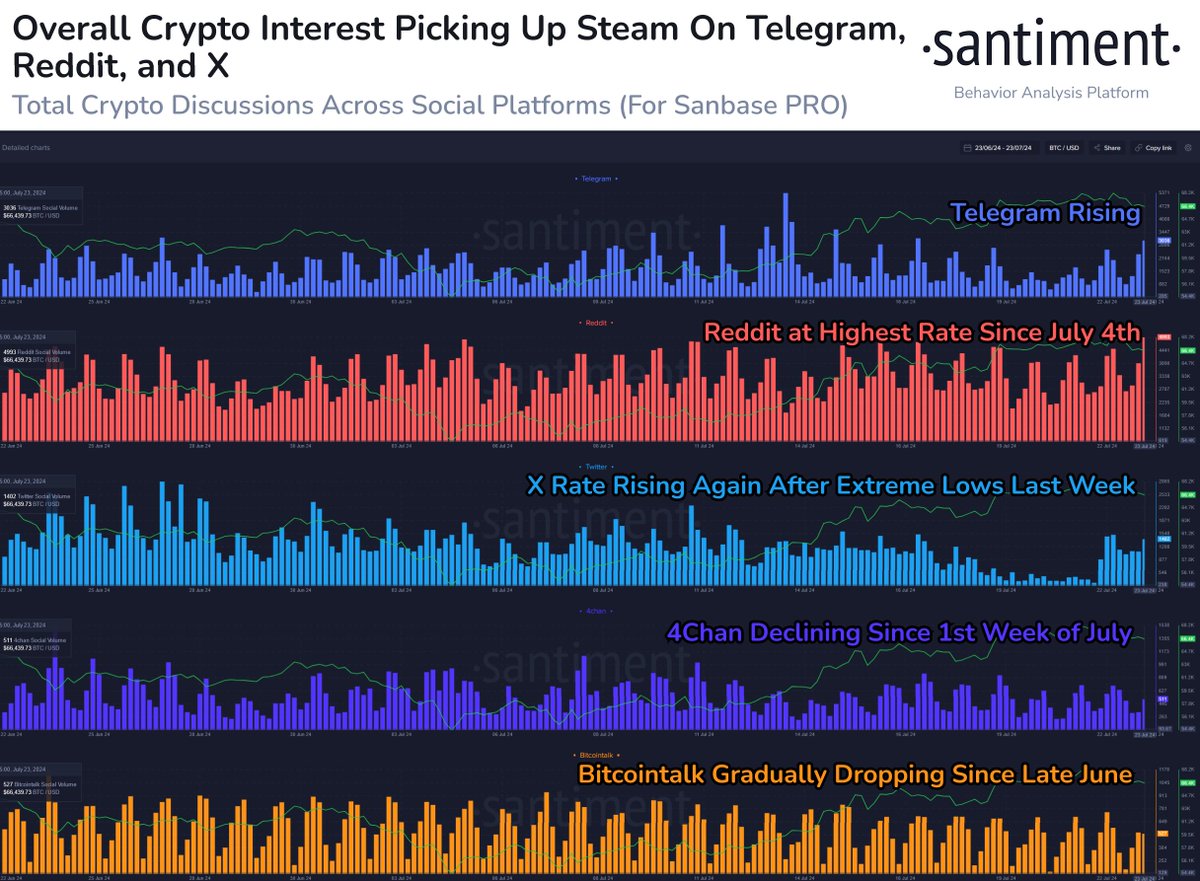 🗣️ Crypto discussion rates are finally looking up, particularly on Telegram,  Reddit, and X. With social volumes rising, bulls are hoping to see overall  network activity rising soon as a result, leading