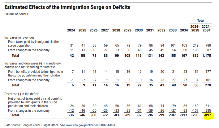 New CBO report - increase in immigration (legal and illegal) would reduce the deficit by $897 billion over 10 years, mainly because immigrants pay taxes and spur economic growth.  cbo.gov/system/files/2…