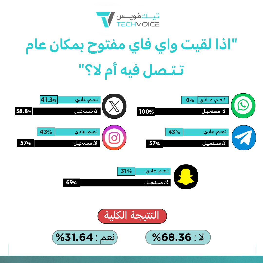 TechVoicenet's tweet image. نتيجة تصويت جمهور تيك فويس على سؤالنا

#TechPoll
#Techvoice #ادهم #تيك_فويس