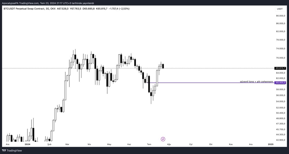 BTC

uzun uzadıya bir şey yazmaya gerek yok.

çizgiden swing long alınır.

altına kırarsak da problem yaşar bütün market.