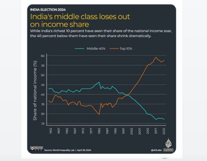 MrDkvOfficial's tweet image. भारत में आय असमानता अब तक के सबसे ऊँचे स्तर पर है। समझदार सरकारें मध्यम वर्ग पर कर कम और अरबपतियों पर कर बढ़ाती हैं। लेकिन मोदी सरकार ऐसा नहीं कर रही है, इसलिए लोग इसे अडानी-अंबानी की सरकार कहते हैं।

#IncomeInequality #TaxReform #MiddleClassBurden #BillionaireTax #ModiGovernment