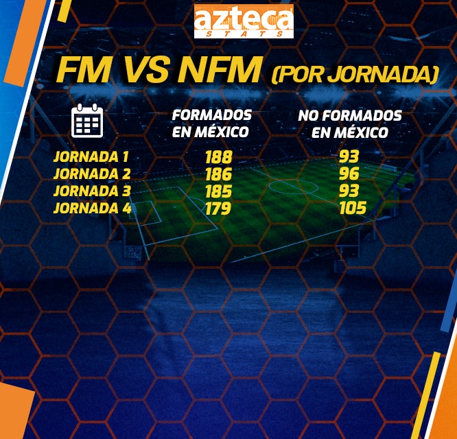 AztecaDeportes's tweet photo. ¡Empieza a caer el Mexicanómetro!
188 futbolistas formados en México jugaron en la fecha 1 del Torneo Apertura 2024, tres jornadas después, la cifra bajó a 179.
Aún así, representó el 63% del total de futbolistas que tuvieron minutos en la pasada fecha.
#LigaMX #AztecaStats https://t.co/2LZpc4F8et