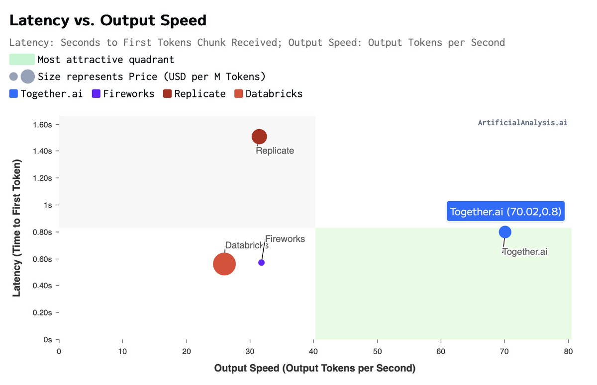 Together AI (@togethercompute) on Twitter photo Our Llama 3.1 405B endpoint provides the best decoding performance by a huge margin, via <a href="/ArtificialAnlys/">Artificial Analysis</a>
Try it here: api.together.xyz/playground/cha… Our Llama 3.1 405B endpoint provides the best decoding performance by a huge margin, via <a href="/ArtificialAnlys/">Artificial Analysis</a>
Try it here: api.together.xyz/playground/cha…