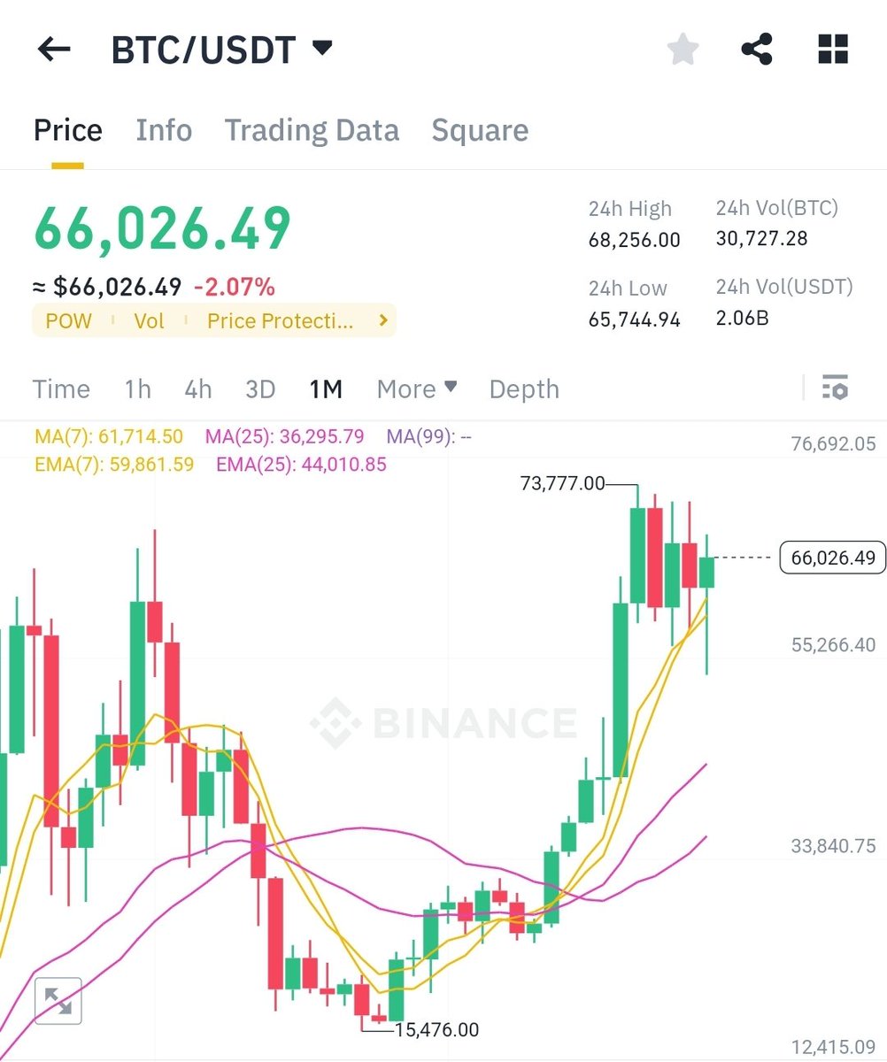 AltGemsAlert's tweet photo. #BTC has come a long way and we are not going down to $12k lol

Buy the dip 💯 https://t.co/4p1N96bVPf