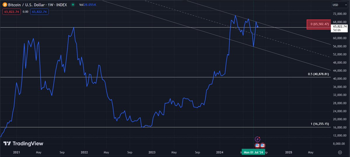 thebtcchart's tweet image. The $65,500 mark is a crucial level for Bitcoin. If it manages to find support at this level, an upward trend is likely. However, if it fails to hold, the price could potentially retreat to the $40,000 region.
