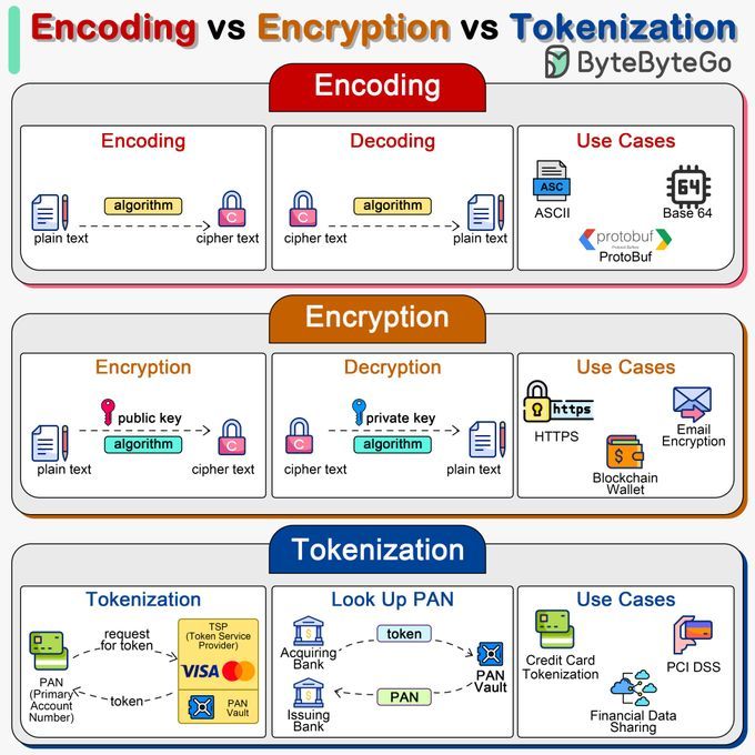 giga_labs's tweet image. #Encoding vs #Encryption vs #Tokenization via @bytebytego
MT: @giga_labs
#AI #ML #GenerativeAI #ChatGPT #Blockchain #CloudComputing #Robotics #tech #innovation
Cc: @Khulood_Almani @baski_LA @sonu_monika @labordeolivier @mvollmer1 @antgrasso @Fabriziobustama @PawlowskiMario