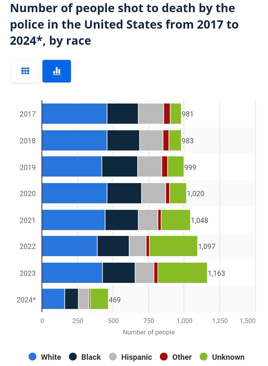 levelz's tweet photo. 🚔👮♂️🚨
Data point:
In 2023, there were far more officer-involved killings (1,163) than cops shot and killed in the line of duty (46).
#PoliceUseofForce
https://t.co/BC23reKXHc https://t.co/u1A1kyy7fO