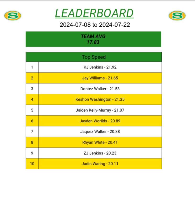 Cory Magwood, CSCS (@coachmagwood) on Twitter photo Catapult Top Speed rankings for the month of July (will be updated one last time on Monday) Out of about 60 players who wear the vest OL/DL included we average almost 18mph as a team during training! <a href="/catapultsports/">Catapult</a> <a href="/GPSDataViz/">GPS DataViz</a> <a href="/SummervilleFB/">Summerville Football</a> ⚡️ #SpeedKills #GameSpeed Catapult Top Speed rankings for the month of July (will be updated one last time on Monday) Out of about 60 players who wear the vest OL/DL included we average almost 18mph as a team during training! <a href="/catapultsports/">Catapult</a> <a href="/GPSDataViz/">GPS DataViz</a> <a href="/SummervilleFB/">Summerville Football</a> ⚡️ #SpeedKills #GameSpeed