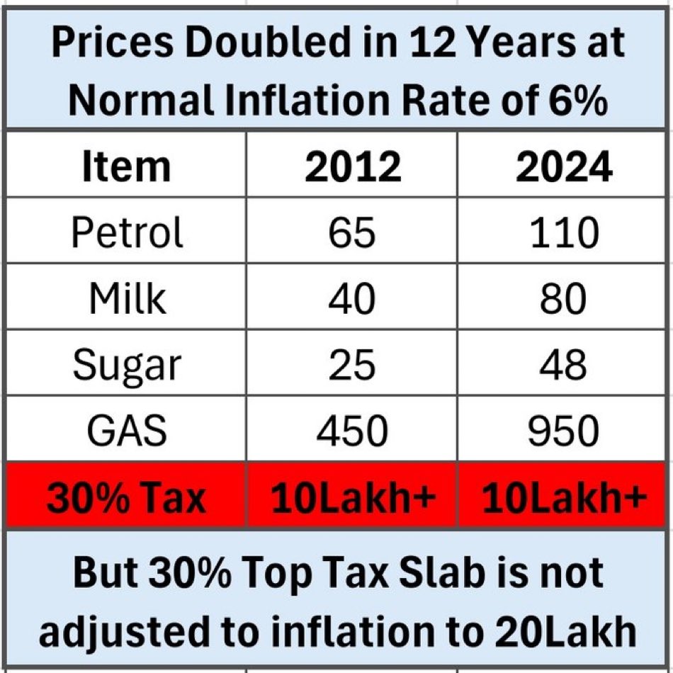 DealsDhamaka's tweet photo. Sad truth …

12 years - prices doubled
12 years - tax slab capping doesn’t double 

#Tax https://t.co/F8LYzJFdda