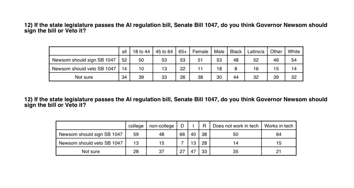 TheAIPI's tweet photo. 3/ Democrats in California think SB1047 should become law, with 66% saying that Governor Newsom should sign SB1047 if it comes to his desk, compared with 7% opposed and 27% that marked not sure. https://t.co/UG42zCtF2M