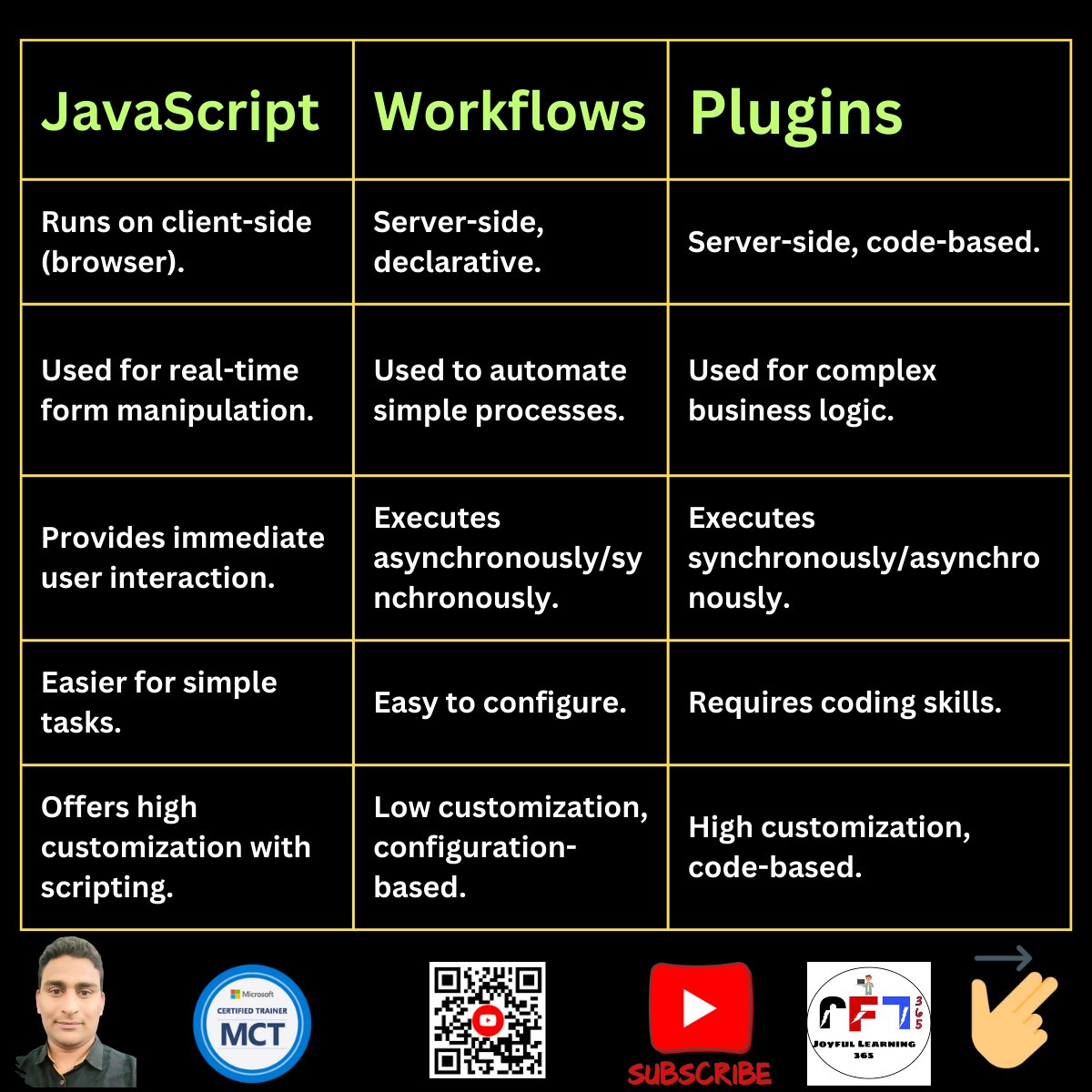 ShafiuddinMoh14's tweet image. Difference between Jscript, Workflows and Plugins
#msdynamics365