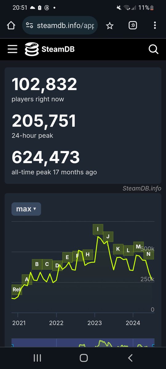 Vos (@vosje__) on Twitter photo Apex player count hitting an all time low since 2021. Time to address some issues next season <a href="/Respawn/">Respawn</a> <a href="/EA/">Electronic Arts</a>
1. Ranked s13 or tournament mode
2. Fix dc and server issues
3. Fix hard cheaters
4. Disable soft cheats (chronus,strikepack)
5. Fix battlepass
6. New map better be good Apex player count hitting an all time low since 2021. Time to address some issues next season <a href="/Respawn/">Respawn</a> <a href="/EA/">Electronic Arts</a>
1. Ranked s13 or tournament mode
2. Fix dc and server issues
3. Fix hard cheaters
4. Disable soft cheats (chronus,strikepack)
5. Fix battlepass
6. New map better be good