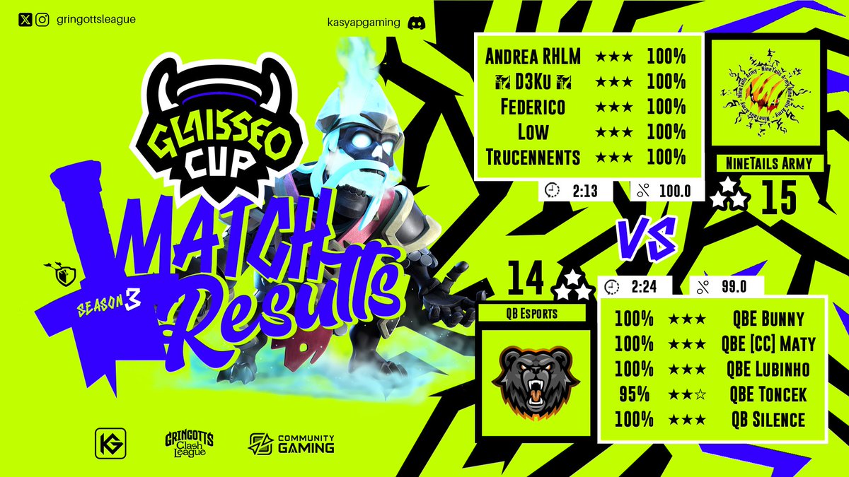 Let's start the week with this fantastic result 💪🏻💪🏻💪🏻

GG guys 🫶🏻 and gg to our opponent 💪🏻

<a href="/GringottsLeague/">Gringotts Clash League</a>