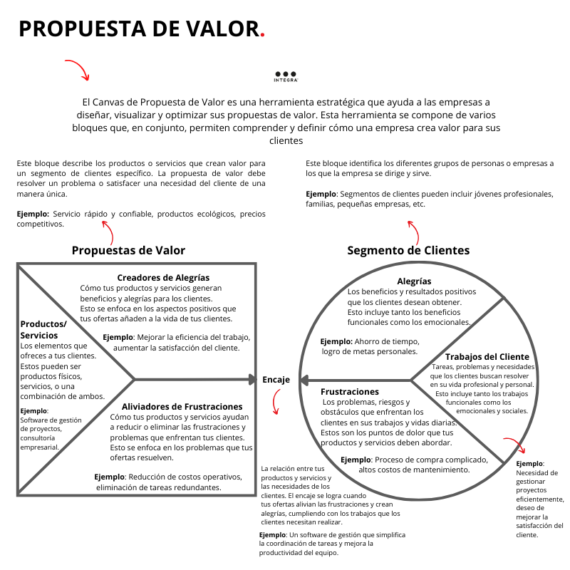 La propuesta de valor es esencial para cualquier #marca que desee destacarse en el mercado. 
Es la promesa que una empresa hace a sus clientes sobre el valor que su producto o servicio les aportará. 
🧵👇🏻