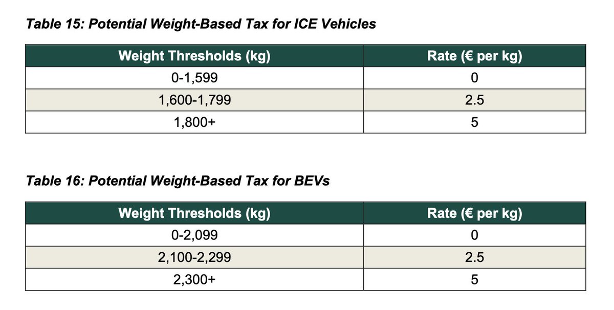GerHerbert1's tweet photo. Is a weight based tax for cars on the horizon? It's one of the options included in this year's Budget 2025 Tax Strategy Group papers on Energy and Vehicle Taxation. 
 #Budget2025 https://t.co/KMk4T8qoWC