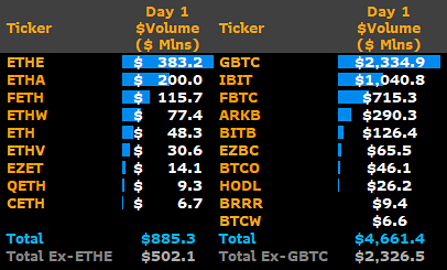 JSeyff's tweet photo. Update with an hour left of trading in the ETHness stakes. The Ethereum ETFs are on pace to break $1 billion in first day trading volume (we wont know flows till a few hours after close). Probably gonna settle somewhere between 20 and 25% of the BTC ETF's first day volumes https://t.co/GsNwM67N0R