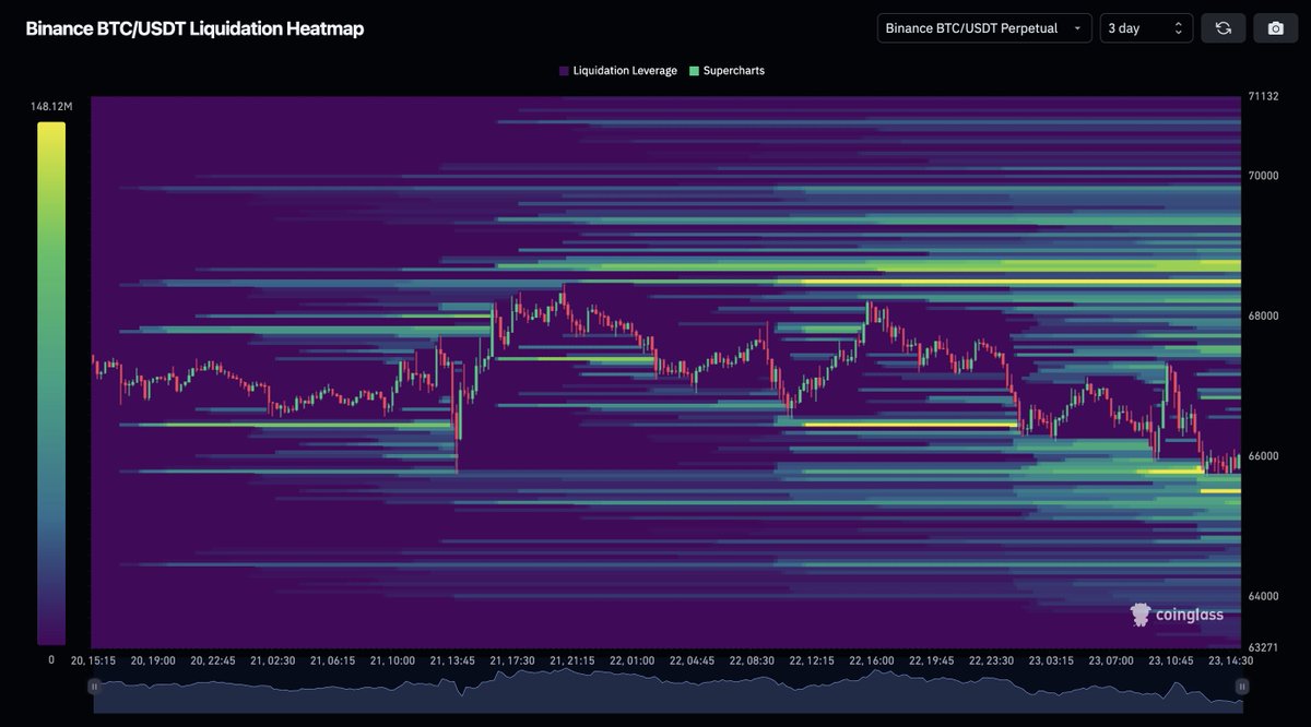 The way #BTC is resting on the bottom like a catfish is notable.