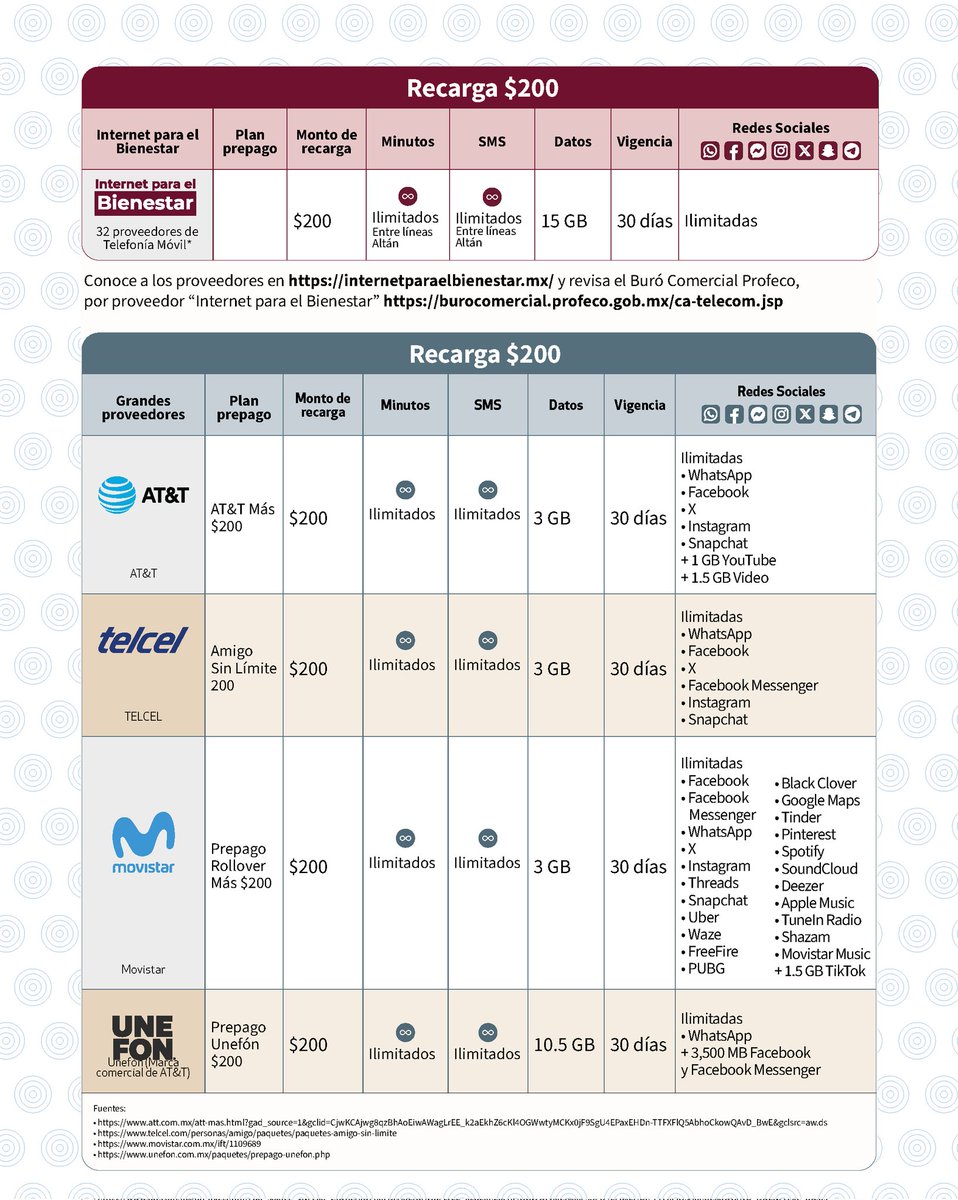 Vean la diferencia.
Internet para el Bienestar, con 200 pesos, otorga 15 GB, y redes sociales ilimitadas.
5 veces más datos que las principales operadoras comerciales.
Contar con Empresas Públicas permite reducir los costos de esta manera y democratizar el acceso a Internet.
👇