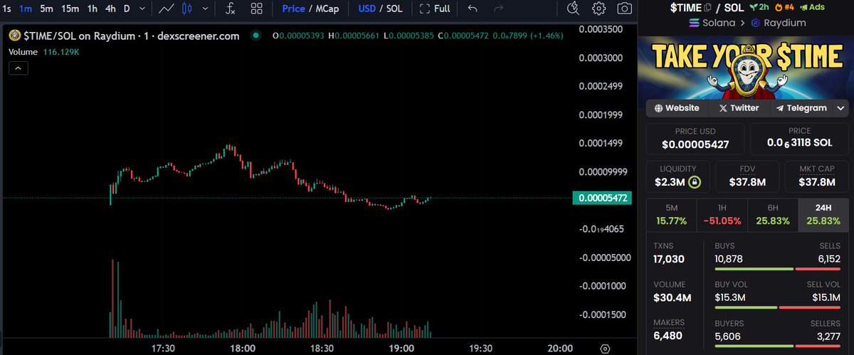 WallStreetB0Ts's tweet photo. $TIME | On #Solana is the TOP-10 TRENDING Token on Dexscreener✅

Sitting at around $30M MCAP atm. Insane volume, let's send it to $100M+. @timecoinsol

📈Chart:
https://t.co/bsNHiqNxcY

📲TG:
https://t.co/ZTCFTDSkvw