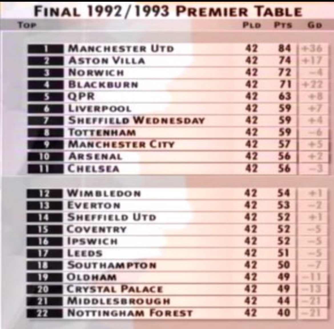 90sFootballUK1's tweet photo. Premier League Table 1992/93 was your team in the premier league then? https://t.co/aJMcJrWYZc