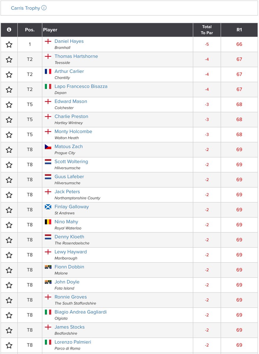 Amateur Golf Bible (@golfbible) on Twitter photo .<a href="/danhayesgolf/">Daniel Hayes</a> (-5) leads <a href="/tom_hartshorne/">Tommy Hartshorne</a>, Arthur Carlier and Lapo Francesco Bisazza (-4) <a href="/ormskirkgc/">Ormskirk Golf Club</a> after Rd 1 of the English Boys’ Open Amateur Stroke Play Championship for the Carris Trophy.
Scores: tinyurl.com/pdexvbfb .<a href="/danhayesgolf/">Daniel Hayes</a> (-5) leads <a href="/tom_hartshorne/">Tommy Hartshorne</a>, Arthur Carlier and Lapo Francesco Bisazza (-4) <a href="/ormskirkgc/">Ormskirk Golf Club</a> after Rd 1 of the English Boys’ Open Amateur Stroke Play Championship for the Carris Trophy.
Scores: tinyurl.com/pdexvbfb