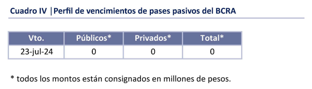 SalvadorVitell1's tweet photo. Eliminados los Pases Pasivos del BCRA.