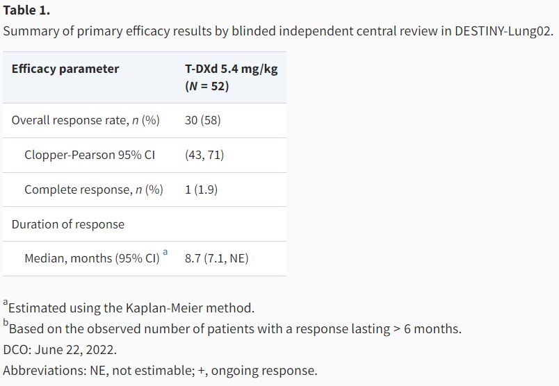 FDA Oncology (@fdaoncology) on Twitter photo OCE's <a href="/GautamMehtaMD/">Gautam Mehta, MD</a> and colleagues summarize the FDA accelerated approval of fam-trastuzumab deruxtecan-nxki—the first targeted treatment option for patients with HER2-mutated non-small cell lung cancer - via <a href="/OncJournal/">The Oncologist</a>
academic.oup.com/oncolo/advance…
#OCEPublications #lcsm #NSCLC OCE's <a href="/GautamMehtaMD/">Gautam Mehta, MD</a> and colleagues summarize the FDA accelerated approval of fam-trastuzumab deruxtecan-nxki—the first targeted treatment option for patients with HER2-mutated non-small cell lung cancer - via <a href="/OncJournal/">The Oncologist</a>
academic.oup.com/oncolo/advance…
#OCEPublications #lcsm #NSCLC