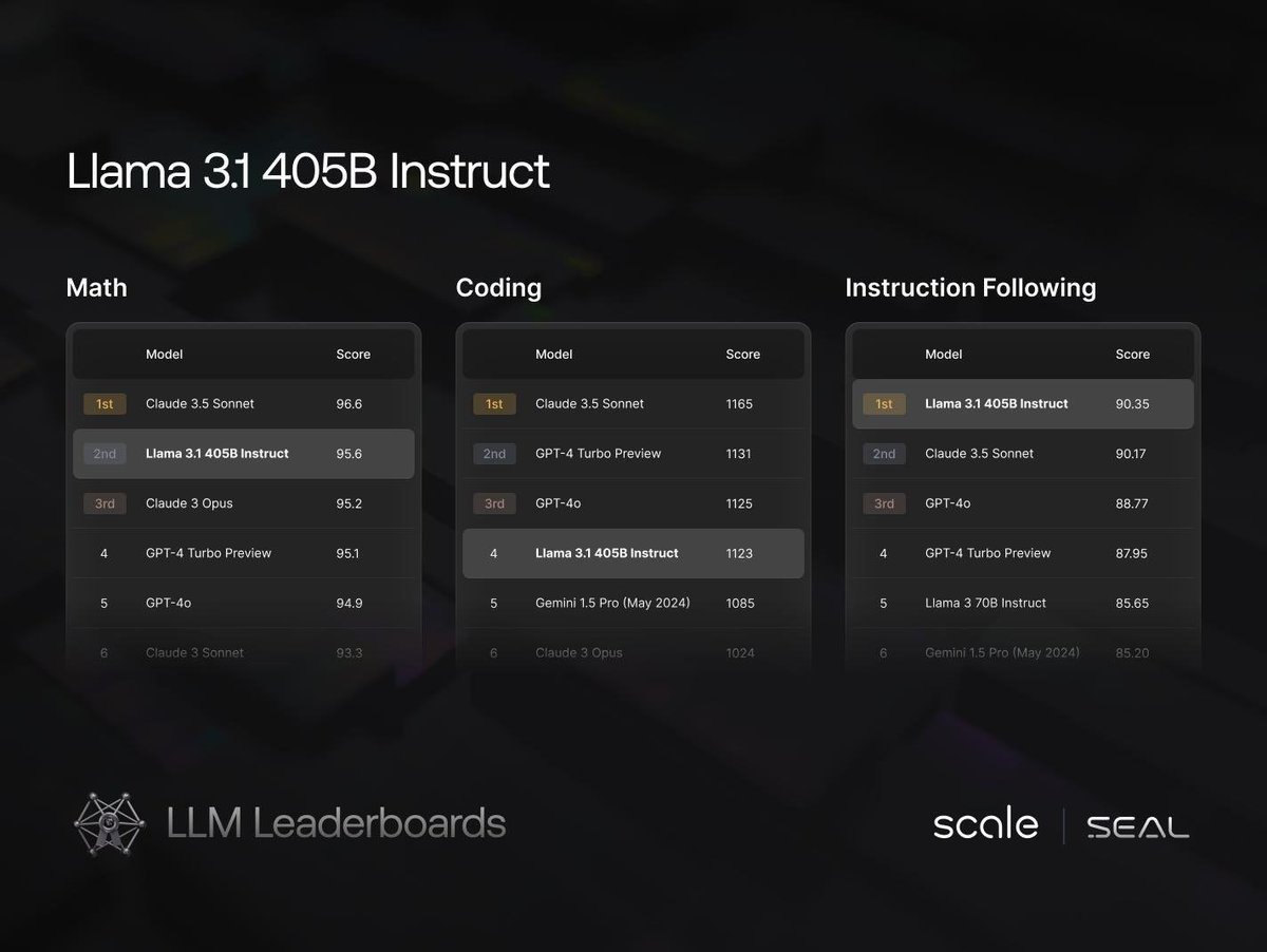 Llama 3.1 405B is performing great!