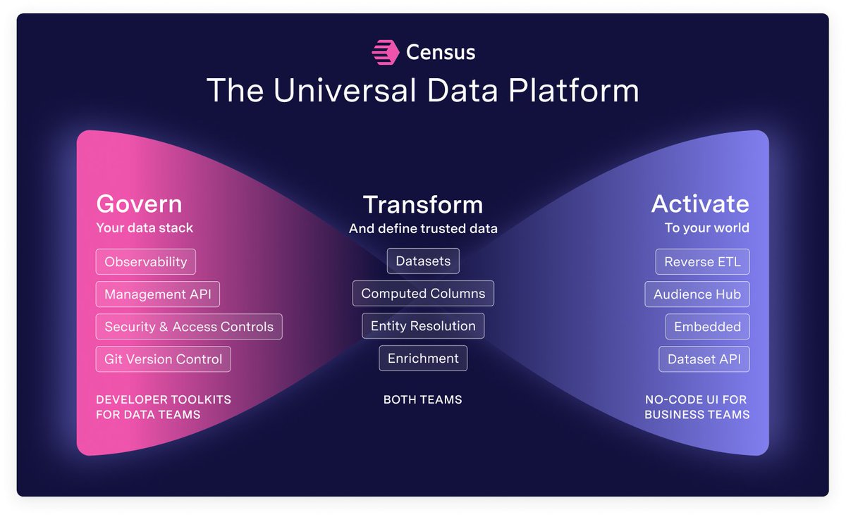 census's tweet image. Getting high quality data is too slow. Itβs full of process bottlenecks and miscommunication.
We're taking on that challenge and more with the Universal Data Platform: a collaborative workspace for building and deploying trusted models.
getcensus.com/blog/toward-a-β¦