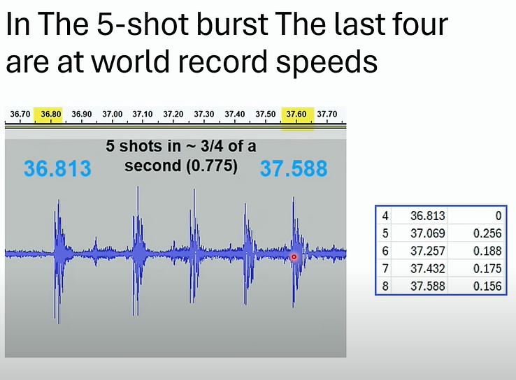 9FootCouch's tweet photo. The second grouping of 5 shots at Trump took only 0.775 seconds.  It takes speed shooting Champion Jerry Miculek .52 seconds to do the same with an AR rifle. I don't believe Crooks fired those shots.
h/t @peakprosperity
https://t.co/TErpgDJcZf
https://t.co/LzHwndV8tE https://t.co/mKbLU9bN3l