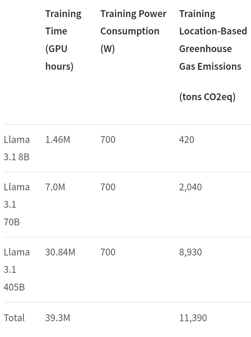Sasha Luccioni, PhD 🦋🌎✨🤗 (@sashamtl) on Twitter photo Congrats to <a href="/AIatMeta/">AI at Meta</a> on tracking and releasing the carbon footprint estimation for Llama 3! 🌎
Also a good reminder that even with current optimization approaches, this is orders of magnitude more than previous generations of models (eg 100T for BLOOM, 540T for Llama 2) 🫠 Congrats to <a href="/AIatMeta/">AI at Meta</a> on tracking and releasing the carbon footprint estimation for Llama 3! 🌎
Also a good reminder that even with current optimization approaches, this is orders of magnitude more than previous generations of models (eg 100T for BLOOM, 540T for Llama 2) 🫠