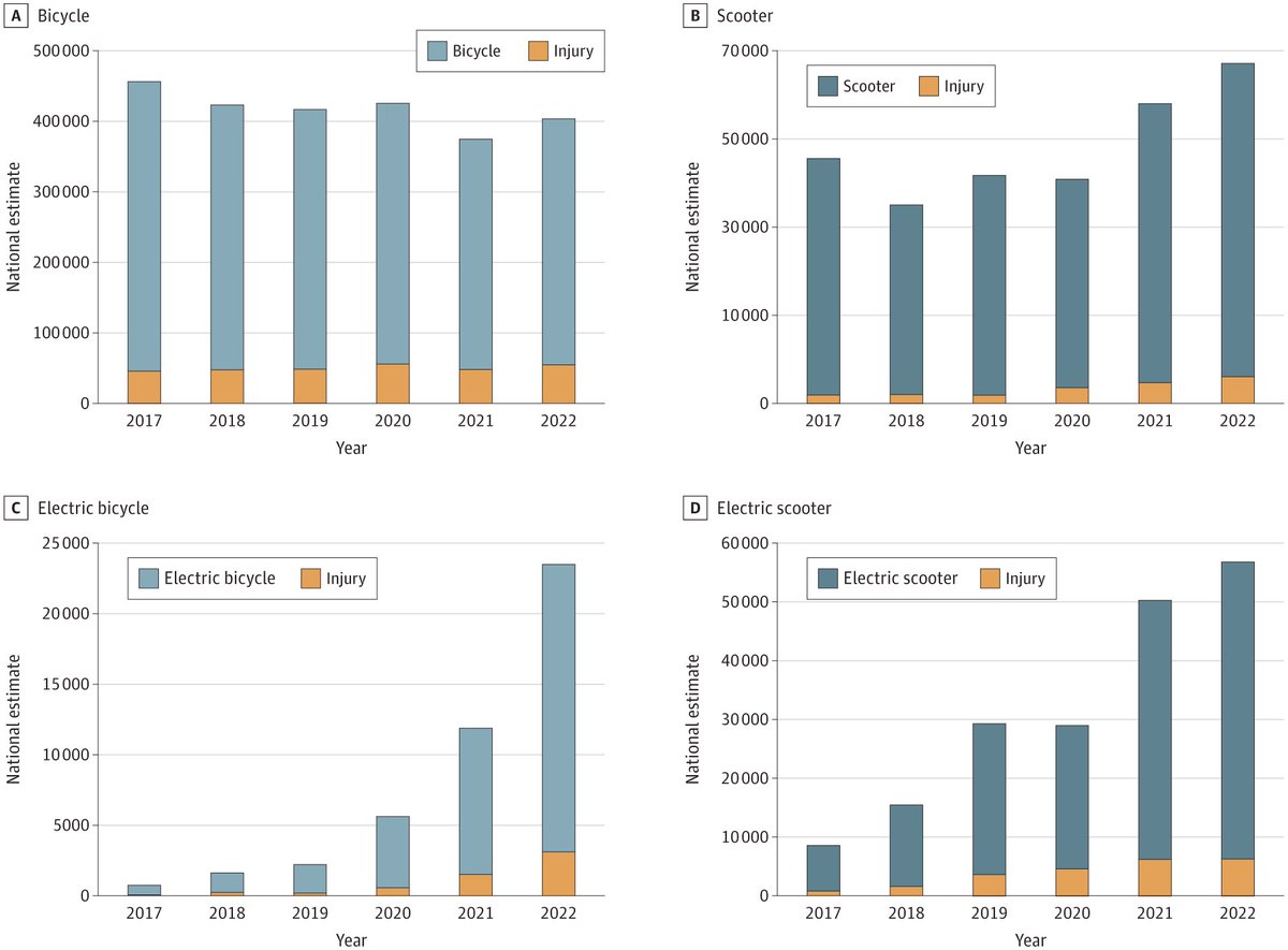 Kevin Li (@kevndli) on Twitter photo Our latest research on ebikes/escooters from <a href="/ben_breyer/">Benjamin Breyer</a> lab: doi.org/10.1001/jamane…
- E-vehicle injuries growing ~exponentially.
- Riskier behavior (less helmets/more alcohol use) in electric vs. conventional vehicle injuries.
- Lower odds of hospital admission in Black riders. Our latest research on ebikes/escooters from <a href="/ben_breyer/">Benjamin Breyer</a> lab: doi.org/10.1001/jamane…
- E-vehicle injuries growing ~exponentially.
- Riskier behavior (less helmets/more alcohol use) in electric vs. conventional vehicle injuries.
- Lower odds of hospital admission in Black riders.