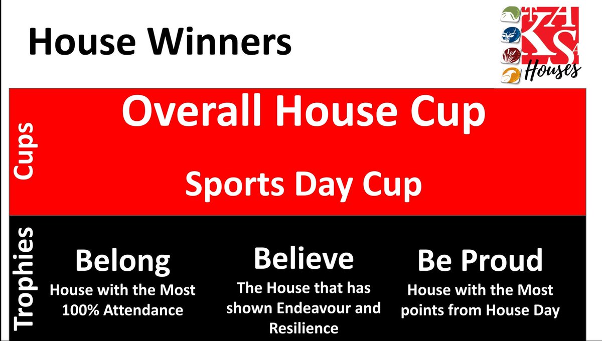 The Results are in and nearly 1,000,000 Points have been counted. 

A fantastic first year. 

Heads of Year and/or <a href="/TKASMrShepherd/">Shep Shepherd</a> will reveal the winners in assemblies tomorrow. 

💚<a href="/MrsOColes/">Mrs Coles</a> 
💙<a href="/Josh_Moore_1997/">Josh Moore (TKASA Mr Moore)</a> 
💛<a href="/TKASAMrsProbert/">Mrs Probert PE</a> 
❤️<a href="/Nigels73/">Nigel smith</a>