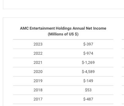 Malone_Wealth's tweet image. AMC CEO Adam Aron has made more money in the last eight years than the company itself and all of its shareholders

2017:                                              $7.4M
2018:                                             $9.5M
2019:…