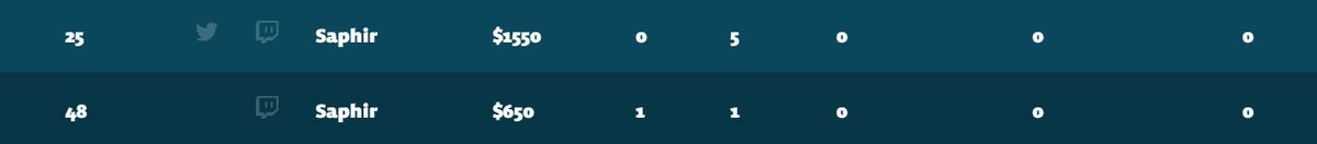 <a href="/DiffensiveGames/">Diff</a> <a href="/Brawlhalla/">Brawlhalla</a> <a href="/ProBrawlhalla/">Brawlhalla Esports</a> 
Can someone help for some reason I have 2 Pr's