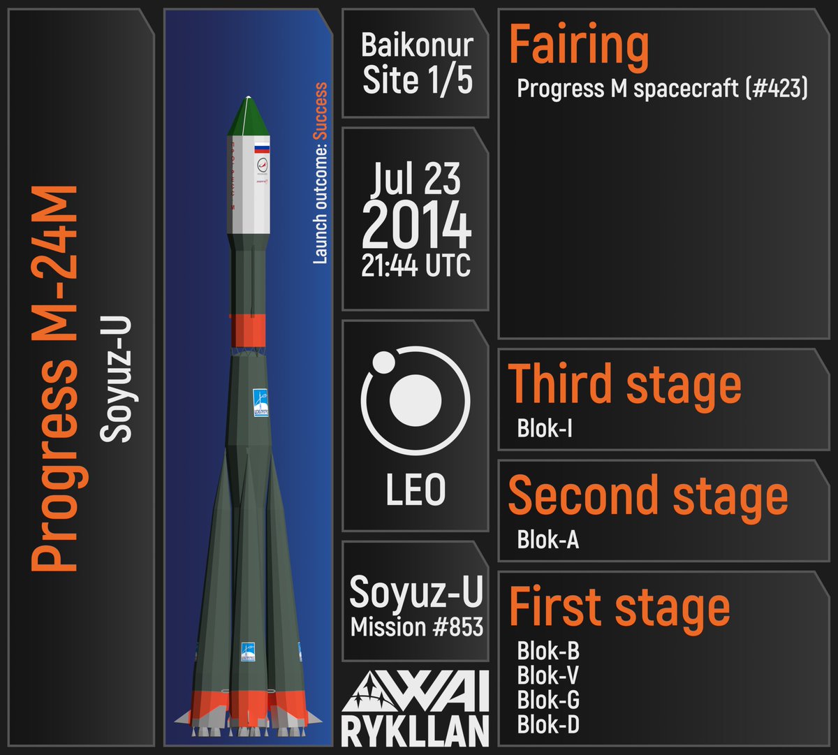 _rykllan's tweet photo. #OTD 10 years ago - launch of #ProgressM24M mission to the #ISS via #RSCEnergia's #ProgressM atop #TsSKBProgress' #SoyuzU rocket

#Space #ПрогрессМ24М #СоюзУ #ЦСКБПрогресс #Roscosmos #Роскосмос https://t.co/s2gC6ZUG8f