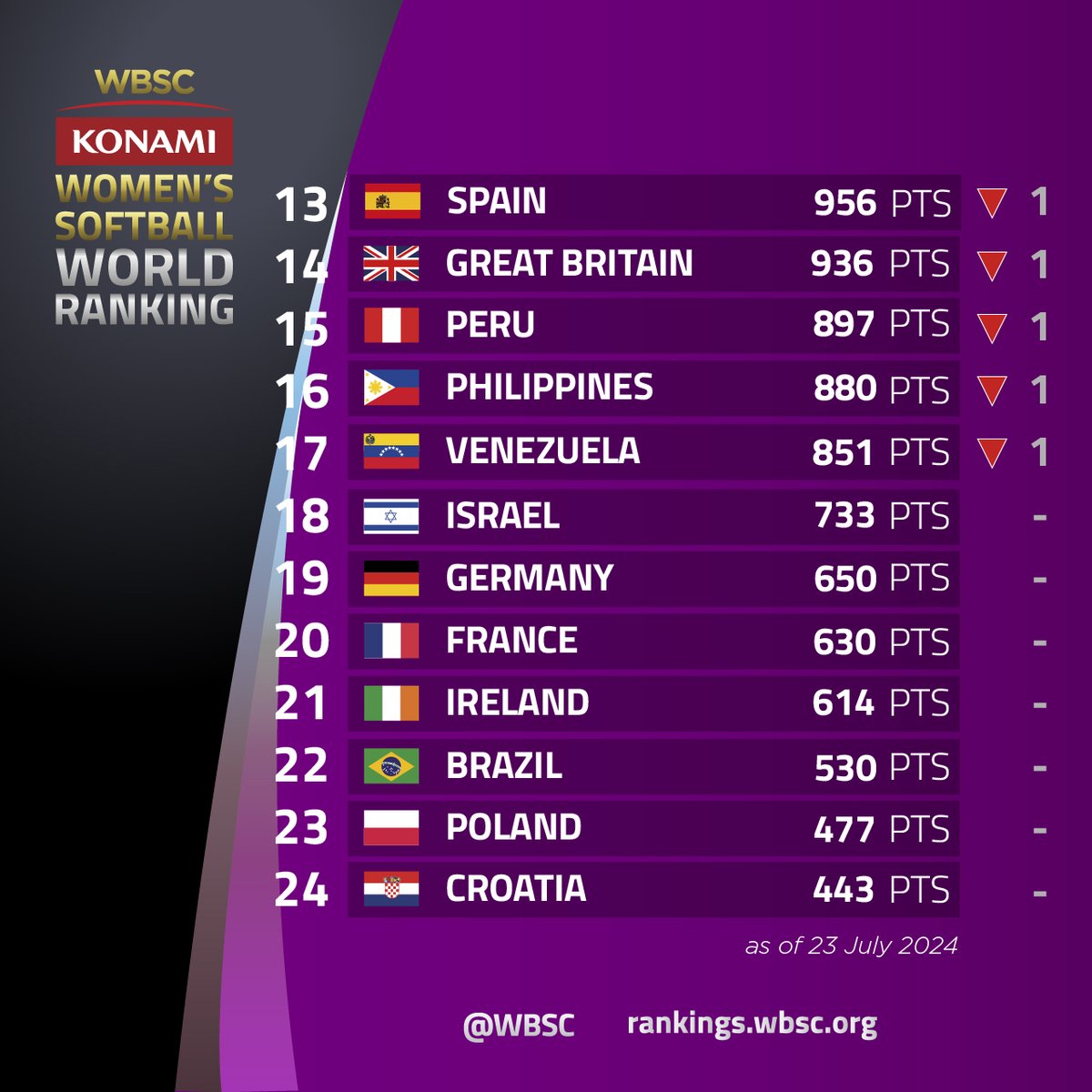 WBSC's tweet photo. 📊🥎 WBSC/KONAMI Women's Softball World Ranking updated! 

🔝🇺🇸 🔛🇯🇵 USA holds No. 1, Japan jumps to No. 2
🔗 Check out the details here: https://t.co/jGd8cOPr4i https://t.co/LlVtPvHe7b