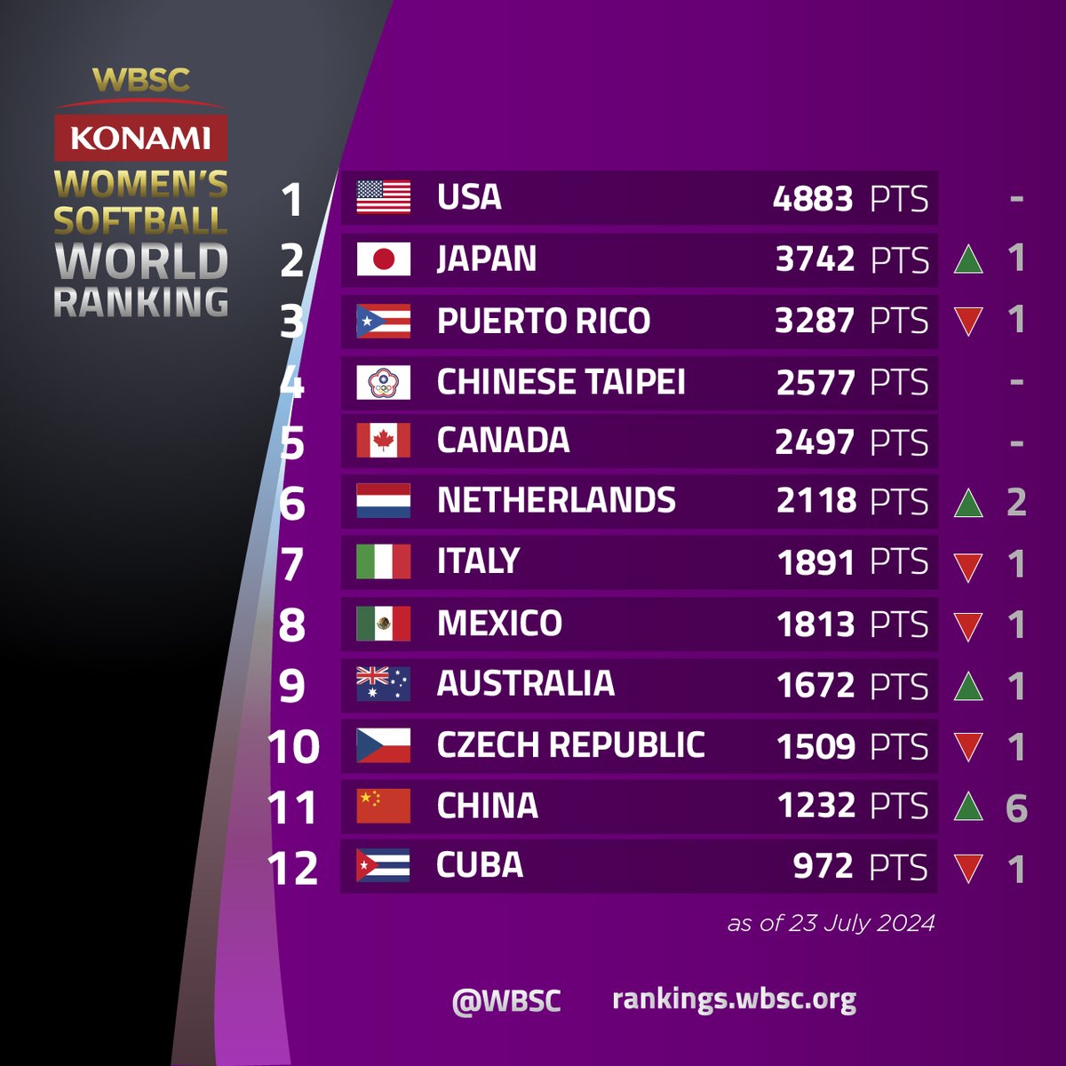 WBSC's tweet photo. 📊🥎 WBSC/KONAMI Women's Softball World Ranking updated! 

🔝🇺🇸 🔛🇯🇵 USA holds No. 1, Japan jumps to No. 2
🔗 Check out the details here: https://t.co/jGd8cOPr4i https://t.co/LlVtPvHe7b