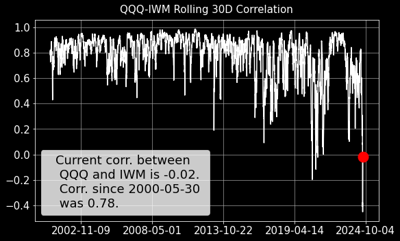 FinancePhoton's tweet photo. The monthly correlation between $QQQ and $IWM dropped to an all-time low last week. The huge inverse moves actually pushed their historical correlation negative (-0.40), which is rare for two indices that tend to move in tandem (0.78 from 2000 to present). More thoughts below... https://t.co/q4el1r2J0A