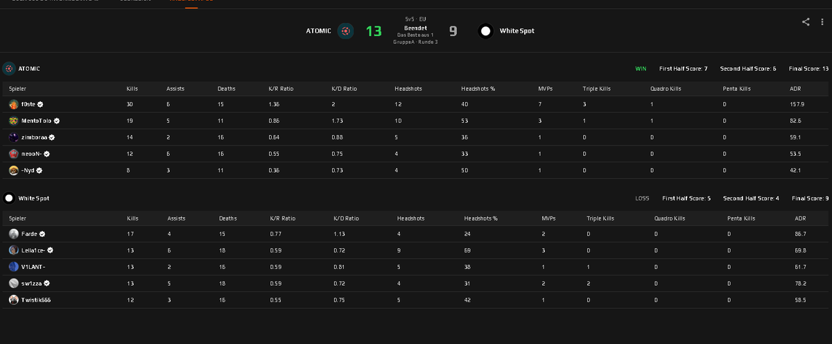 CSPortugues's tweet photo. A @BIG_EQUIPA continua invicta na @ESEA Intermediate com @zanaCS2 a brilhar em Mirage🇵🇹

Os @AtomicGLHF também garantem a sua primeira vitória na Intermediate por 13-9 com o @f0stee a fazer a diferença em Anubis. https://t.co/2g0hCr2846