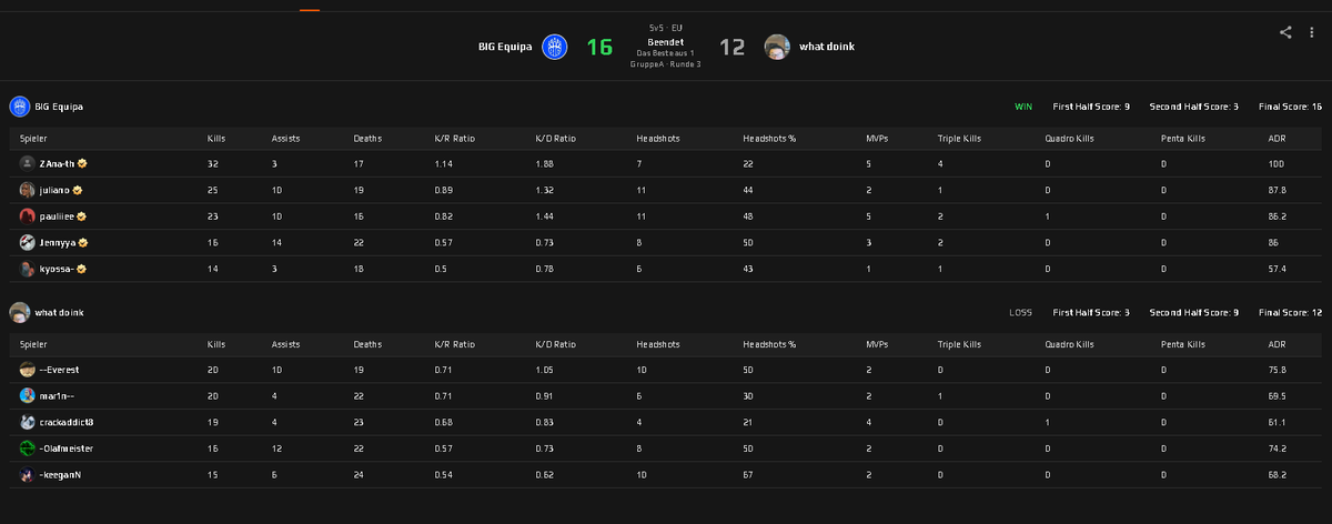 CSPortugues's tweet photo. A @BIG_EQUIPA continua invicta na @ESEA Intermediate com @zanaCS2 a brilhar em Mirage🇵🇹

Os @AtomicGLHF também garantem a sua primeira vitória na Intermediate por 13-9 com o @f0stee a fazer a diferença em Anubis. https://t.co/2g0hCr2846