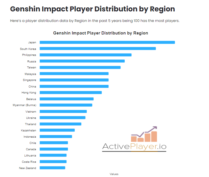 SeiKenja82's tweet photo. @ViolentStargaze @pargolpotatoo @EdemIneden78917 @CallieKawaii You might want to reevaluate that idea. Most players are not from America or 'western' nations. Most do not care either.
https://t.co/qA4EE9G9Om https://t.co/UlT1PqUDyT