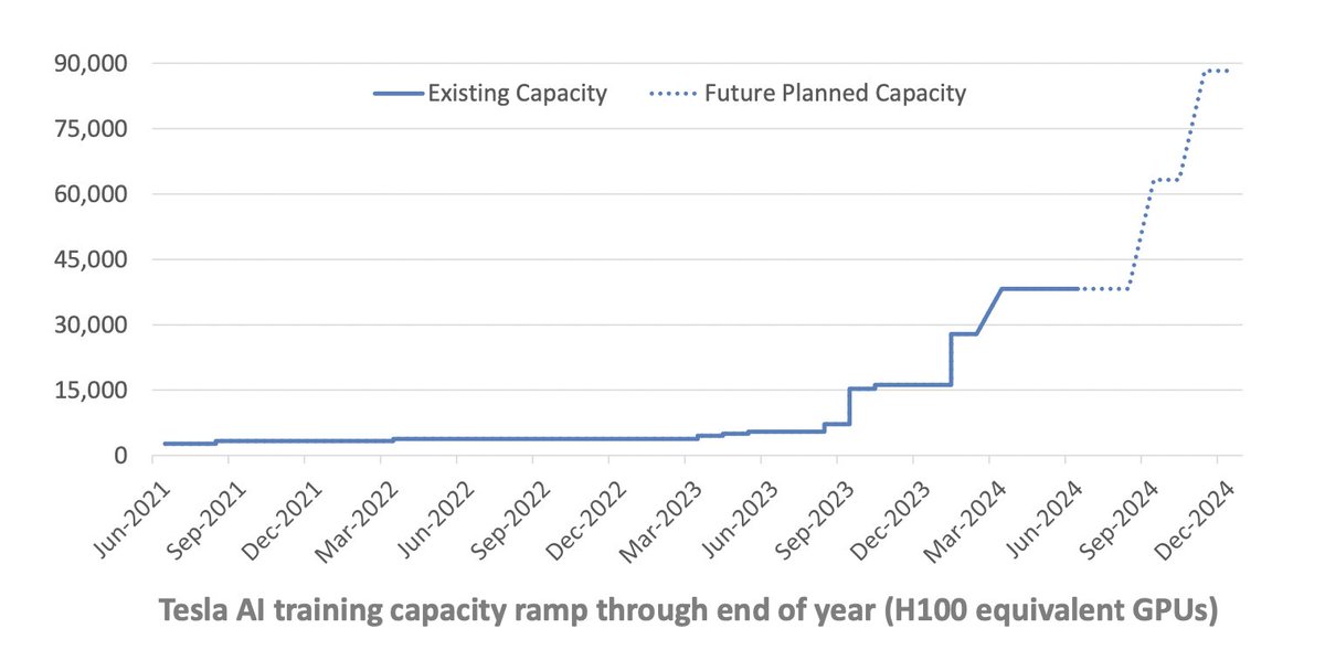SawyerMerritt's tweet photo. NEWS: Tesla expects their AI training compute capacity to hit nearly 90,000 H100 equivalent GPUs by the end of the year. https://t.co/S9Rr4KMVuR