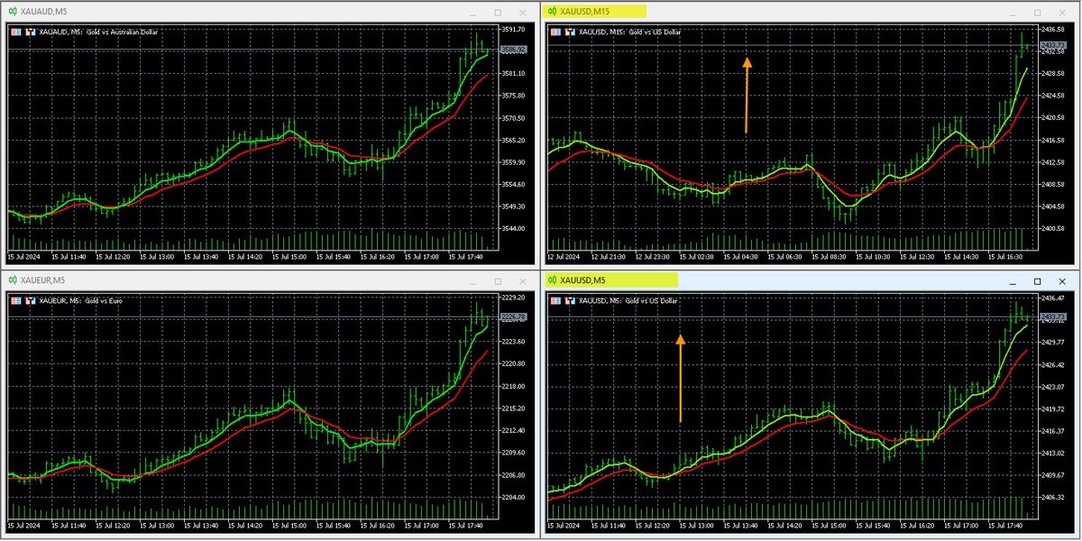 GOLD TRADING PLAN:

2413.50 set audible price alert for a buy, see H1 and H4 time frame, confirm buy with The Gold Heatmap: