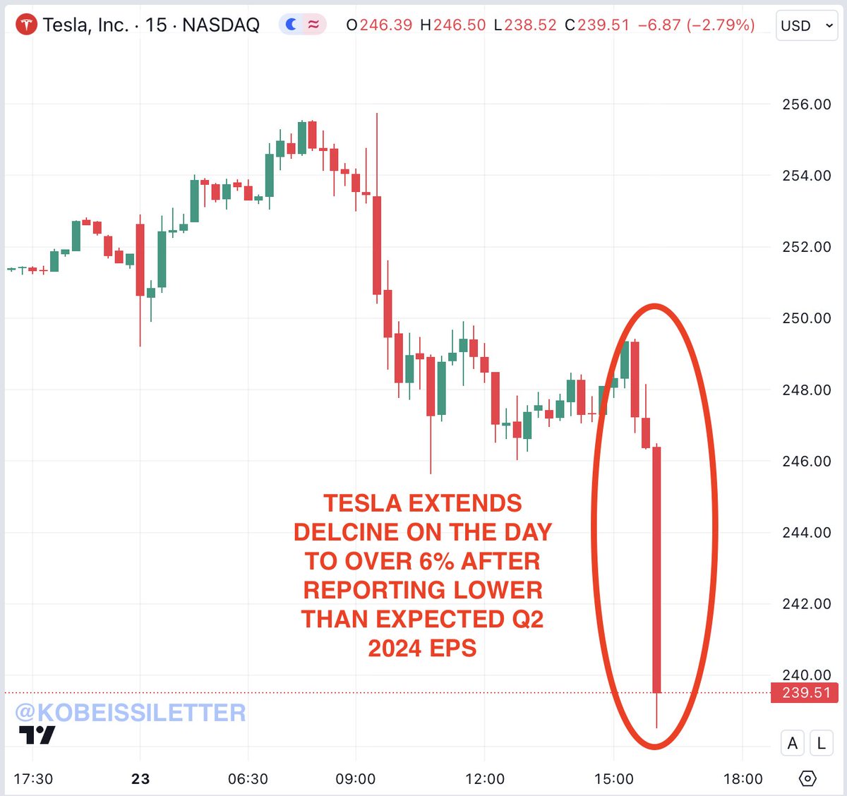 BREAKING: Tesla stock, $TSLA, extends decline on the day to over 6% after  reporting Q2 2024 earnings. The company reported EPS of $0.52, below  expectations of $0.61, on revenue of $25.5 billion,