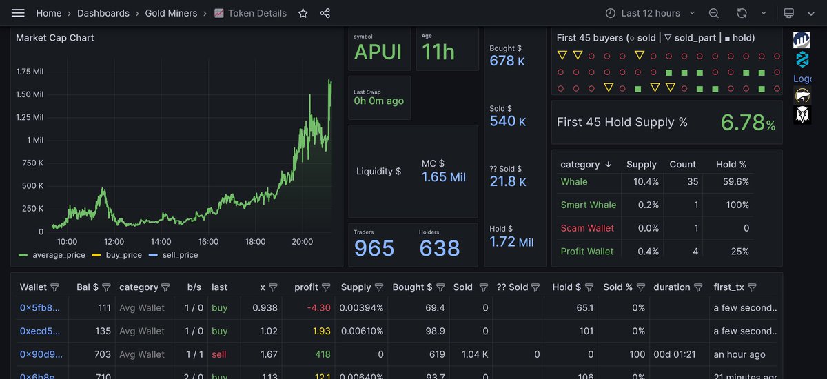 GoldmineAlpha's tweet photo. $APUI has done 28x profits since our first VIP alert on it!

And it's growing higher!
Hope you didn't miss out our last posts on it?

🔗Do not miss the next one, join our Telegram group for early alerts👉 https://t.co/YTMXKU0sU8

0x69420e5c61f07be9ea7611ac25e26a2be9f3849e
#APUI