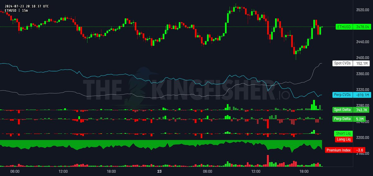 BigWickVic's tweet photo. $ETHBTC attempting another breakout from the multi-year downtrend while ETFs bought spot $ETH heavily towards the end of the NY session

Trade what you see not what you want to see 🆙 https://t.co/XBzepqJpUe