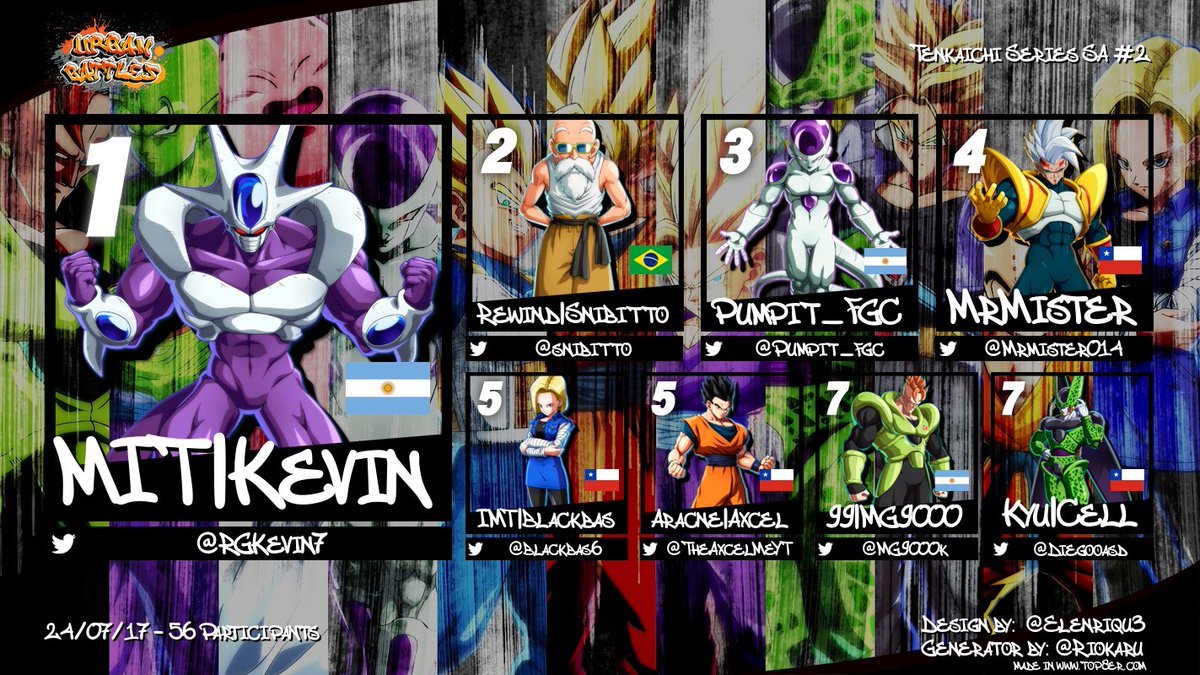 Otra increíble edición del Tenkaichi Series! Siendo de los torneos con mas inscriptos felicitamos al top!

🥇<a href="/RGKevin7/">MIT | Kevin</a> 
🥈<a href="/snibitto/">🔮ドラゴン S n i b i t t o ボール🔮</a> 
🥉<a href="/Pumpit_fgc/">brian esquivel</a> 
🏅<a href="/Mrmister014/">MrMister</a> 
🎖️<a href="/Blackbas6/">Blackbas</a> <a href="/TheAxcelMeYT/">Asel</a> 
🎖️<a href="/MG9000k/">MG9000</a> <a href="/Diegooasd/">Cell</a> 

Recuerden inscribirse a la 3ra edición! start.gg/tenkaichidbfz