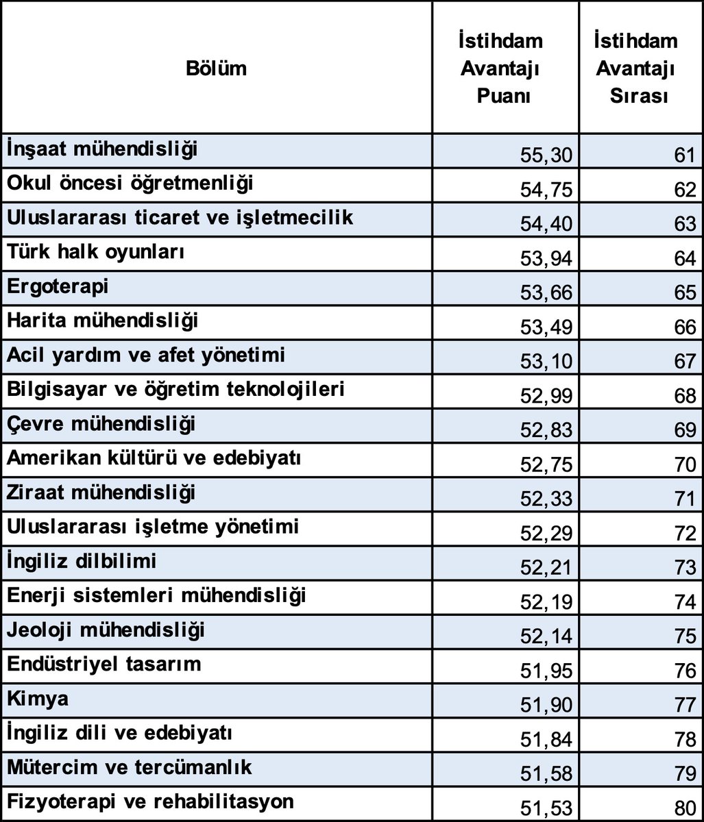 İstihdam Avantajı Bakımından Lisans Programları
2022 ve 2023 yılları  TÜİK Yükseköğretim İstihdam Göstergeleri ile yaptığım  hesaplamaya göre istihdam bakımından en iyi fırsatları sunan ilk 80 program:
Tüm bölümler için: drive.google.com/file/d/1Rh3U04…