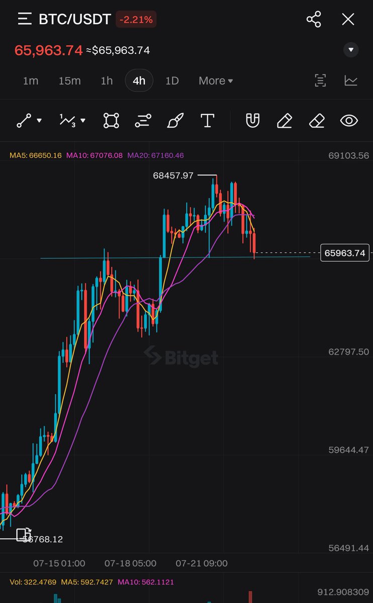 fuchaweb3's tweet photo. Kamar yadda na sanar maku cewa Bitcoin zai iya sauka saboda wasu transactions da akayi akai hakan kuwa ya garı yanzu yadawo 65k

Idan Bitcoin bai rike support nashi da najama layi ba to zai iya dawowa 64k ko kuma 63k 

Idan kana trade kasaka stop loss
https://t.co/YAy6BKqxDA https://t.co/SWLwrxMEUK
